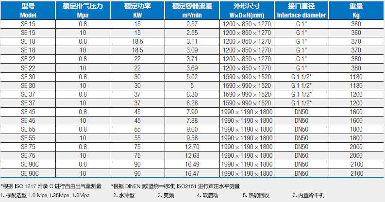 伯格空壓機SE系列規(guī)格參數(shù)