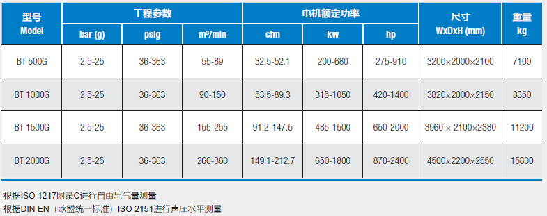 博格離心壓縮機技術參數(shù)