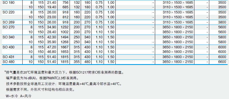 BOGE無(wú)油空壓機(jī)技術(shù)參數(shù)