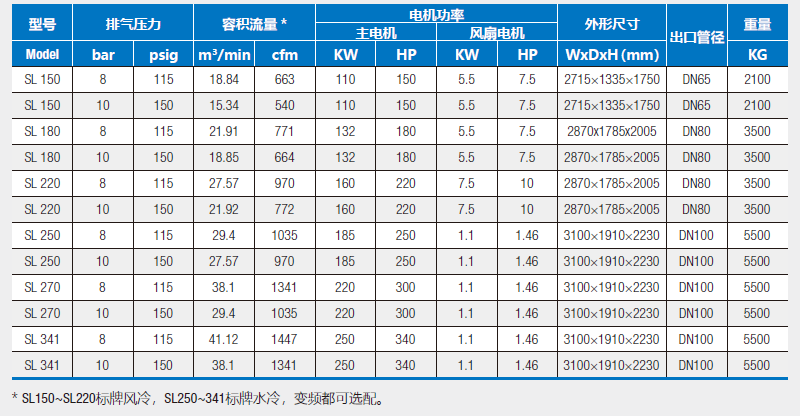 博格空壓機SL系列技術參數(shù)