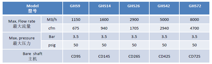 博格無油空壓機(jī)GHS低壓系列技術(shù)參數(shù)