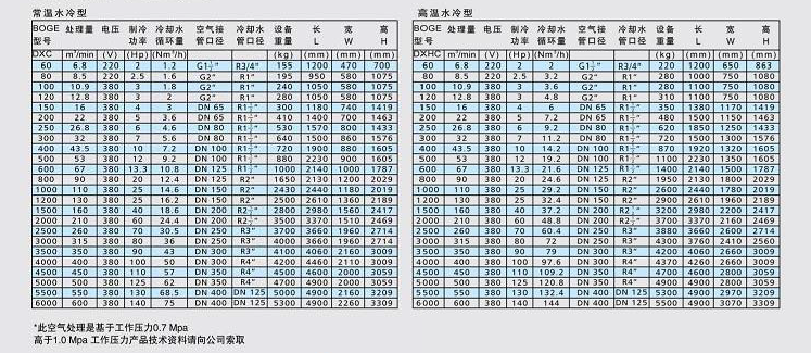 博格冷干機(jī)DXC系列技術(shù)參數(shù)